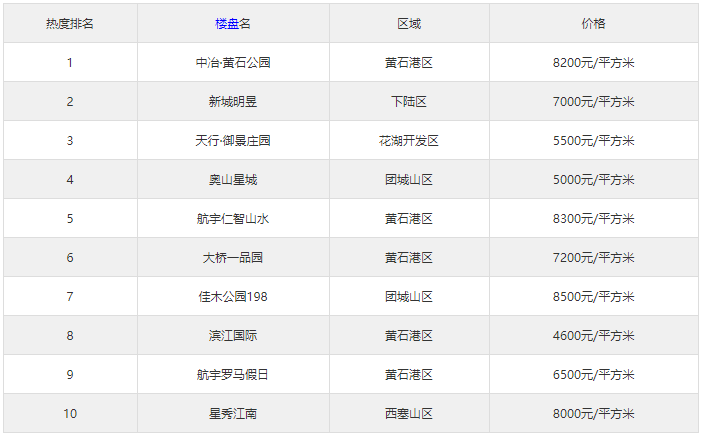 当前黄石含三居室热门楼盘排行榜出炉！这些楼盘建议你去看看
