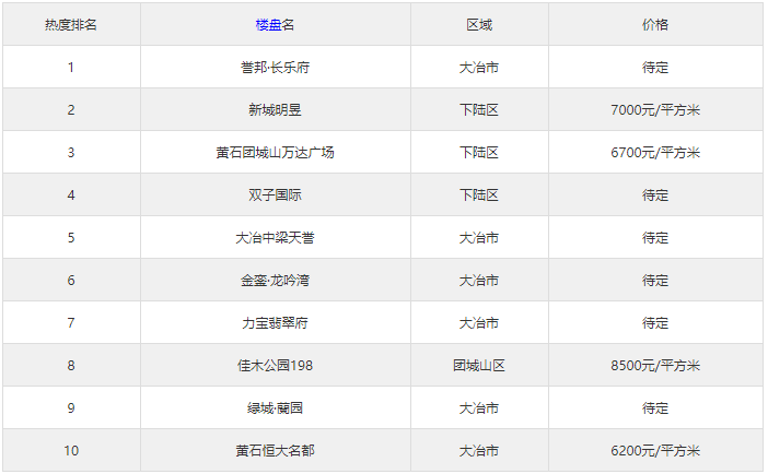 11月第3周黄石新开楼盘有哪些 这些热盘你关注了吗？